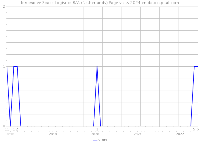 Innovative Space Logistics B.V. (Netherlands) Page visits 2024 