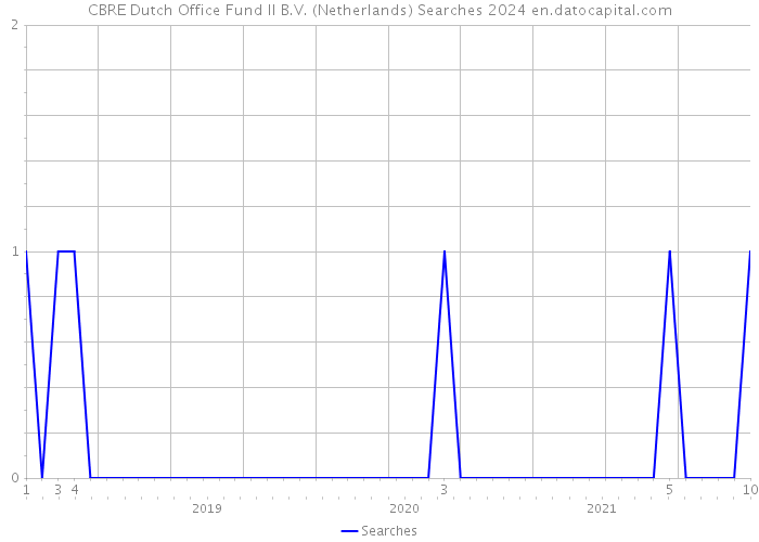 CBRE Dutch Office Fund II B.V. (Netherlands) Searches 2024 