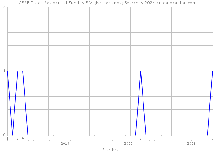 CBRE Dutch Residential Fund IV B.V. (Netherlands) Searches 2024 