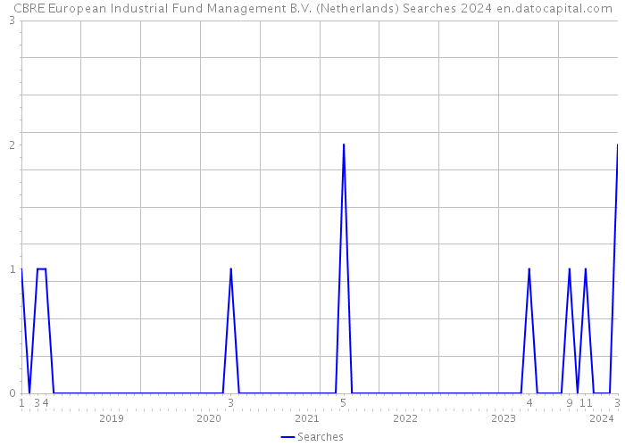 CBRE European Industrial Fund Management B.V. (Netherlands) Searches 2024 