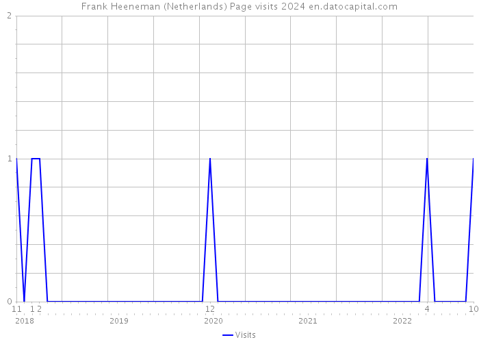 Frank Heeneman (Netherlands) Page visits 2024 
