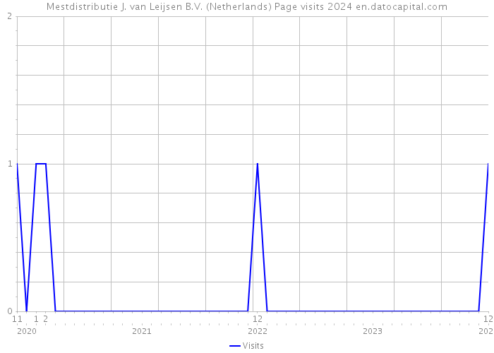 Mestdistributie J. van Leijsen B.V. (Netherlands) Page visits 2024 