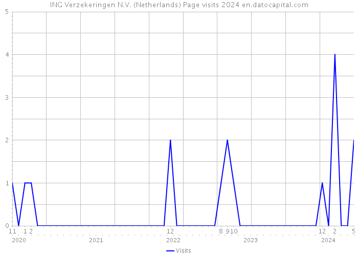 ING Verzekeringen N.V. (Netherlands) Page visits 2024 