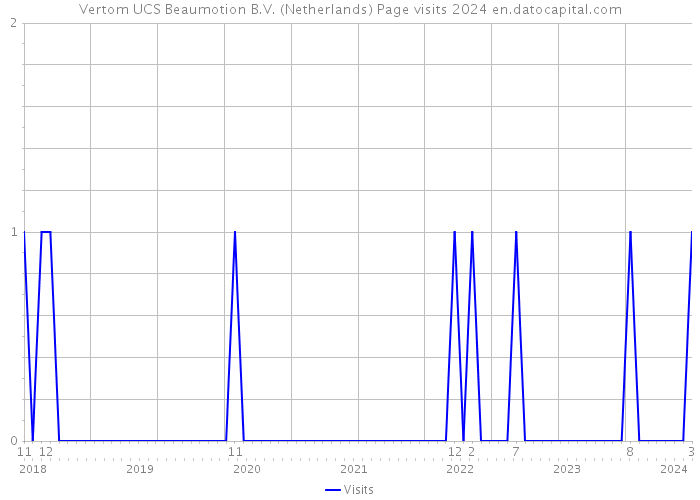 Vertom UCS Beaumotion B.V. (Netherlands) Page visits 2024 