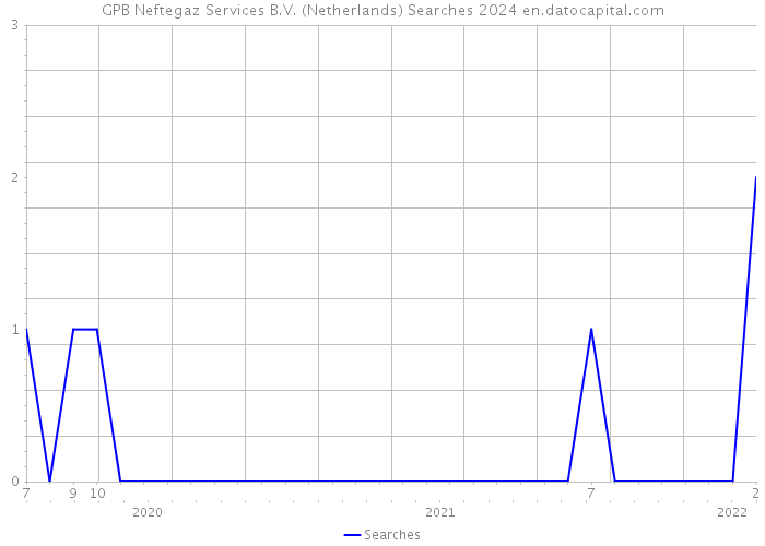 GPB Neftegaz Services B.V. (Netherlands) Searches 2024 