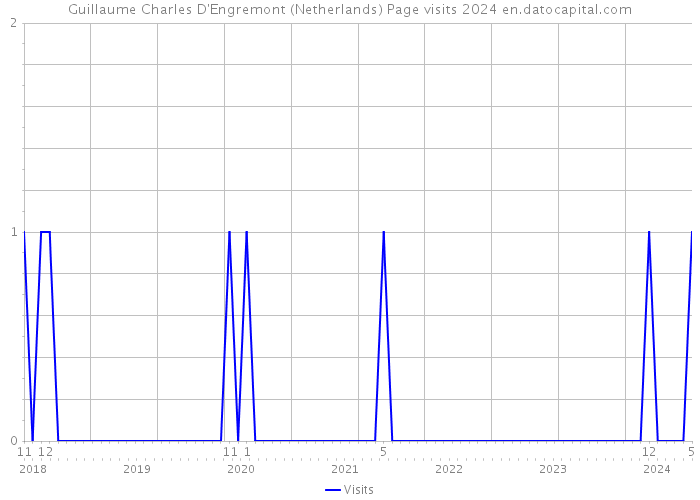 Guillaume Charles D'Engremont (Netherlands) Page visits 2024 