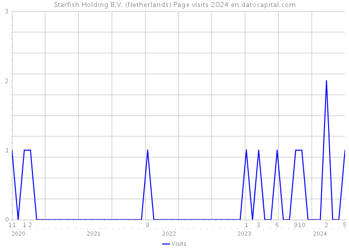 Starfish Holding B.V. (Netherlands) Page visits 2024 