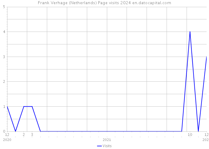 Frank Verhage (Netherlands) Page visits 2024 