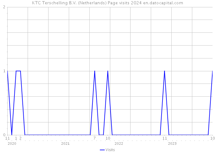 KTC Terschelling B.V. (Netherlands) Page visits 2024 