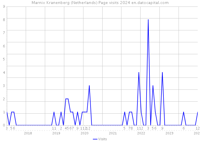 Marnix Kranenberg (Netherlands) Page visits 2024 