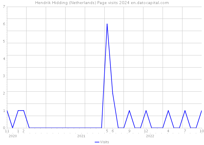 Hendrik Hidding (Netherlands) Page visits 2024 