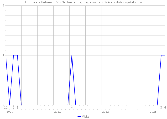L. Smeets Beheer B.V. (Netherlands) Page visits 2024 