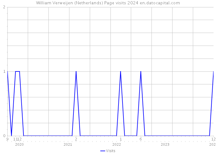 William Verweijen (Netherlands) Page visits 2024 