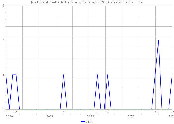 Jan Uittenbroek (Netherlands) Page visits 2024 