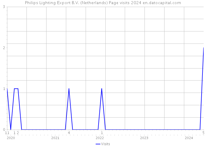 Philips Lighting Export B.V. (Netherlands) Page visits 2024 