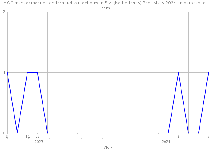 MOG management en onderhoud van gebouwen B.V. (Netherlands) Page visits 2024 