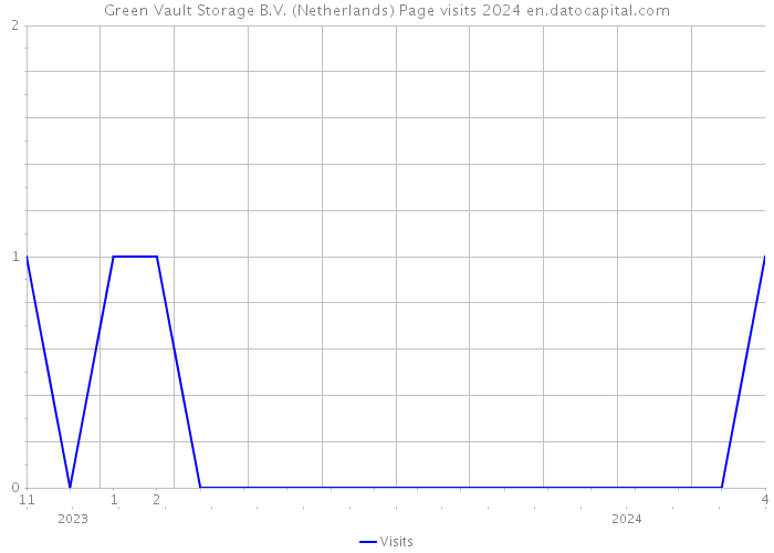 Green Vault Storage B.V. (Netherlands) Page visits 2024 