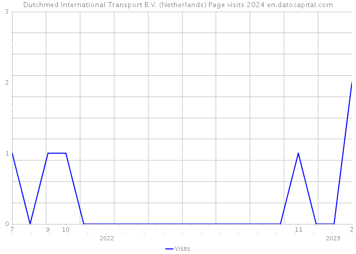 Dutchmed International Transport B.V. (Netherlands) Page visits 2024 