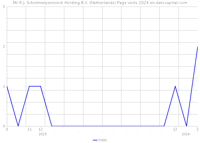 Mr R.J. Schimmelpenninck Holding B.V. (Netherlands) Page visits 2024 