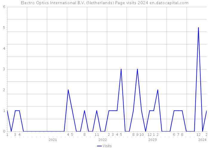 Electro Optics International B.V. (Netherlands) Page visits 2024 