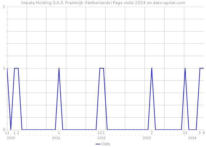 Impala Holding S.A.S. Frankrijk (Netherlands) Page visits 2024 
