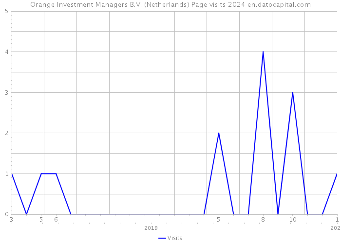 Orange Investment Managers B.V. (Netherlands) Page visits 2024 
