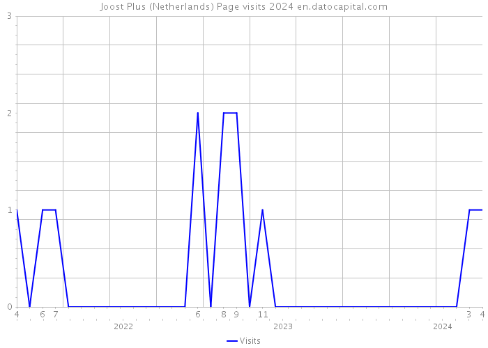 Joost Plus (Netherlands) Page visits 2024 