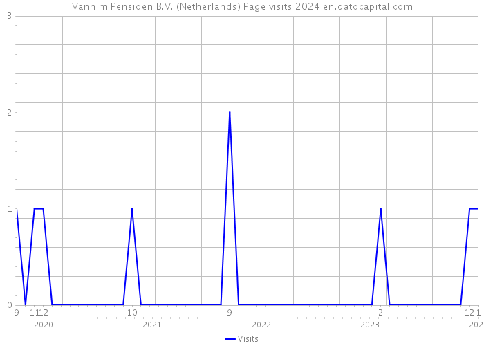 Vannim Pensioen B.V. (Netherlands) Page visits 2024 