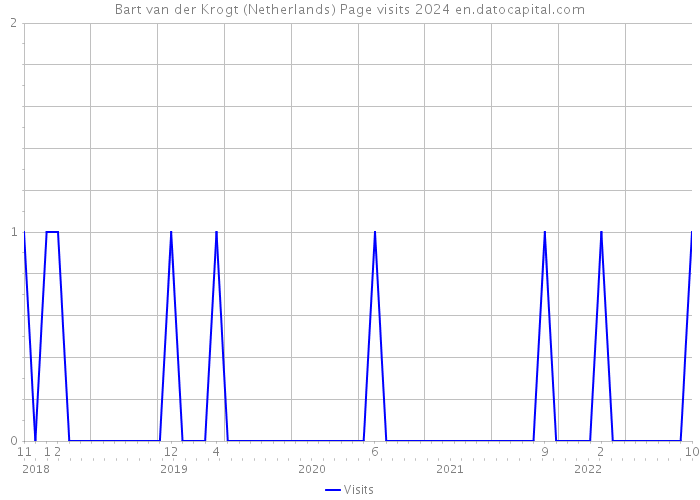 Bart van der Krogt (Netherlands) Page visits 2024 