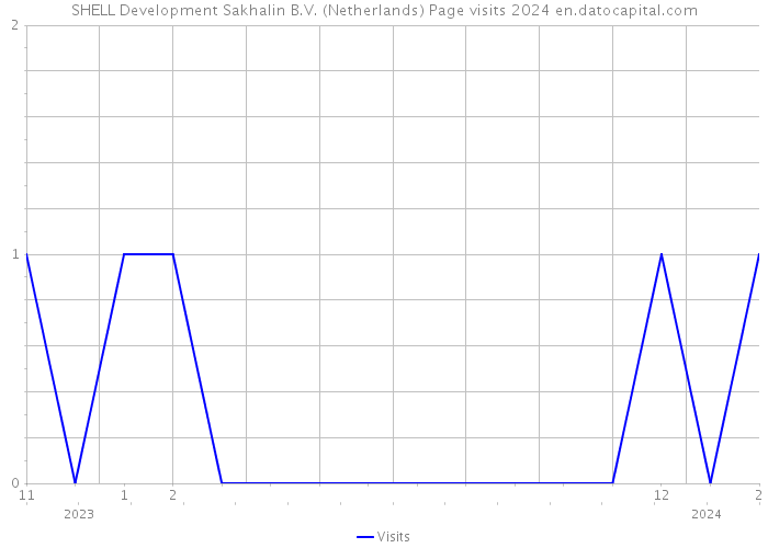 SHELL Development Sakhalin B.V. (Netherlands) Page visits 2024 