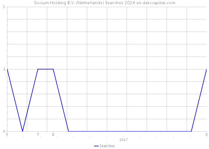 Socium Holding B.V. (Netherlands) Searches 2024 