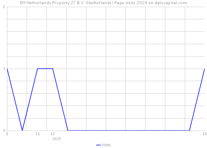 EH Netherlands Property 27 B.V. (Netherlands) Page visits 2024 