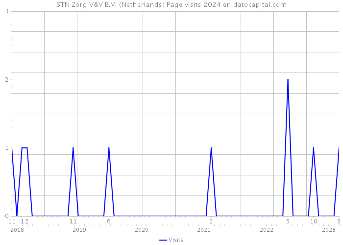 STN Zorg V&V B.V. (Netherlands) Page visits 2024 