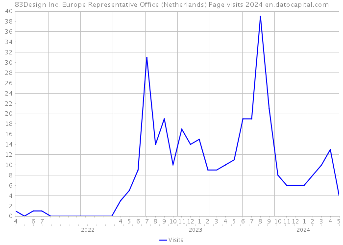 83Design Inc. Europe Representative Office (Netherlands) Page visits 2024 