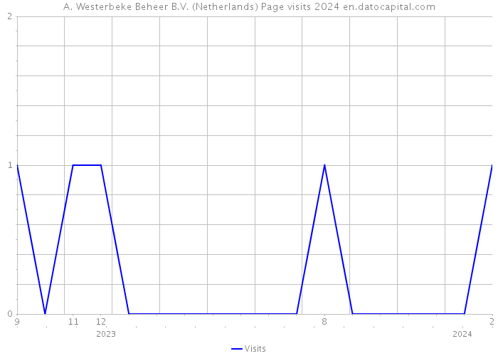 A. Westerbeke Beheer B.V. (Netherlands) Page visits 2024 