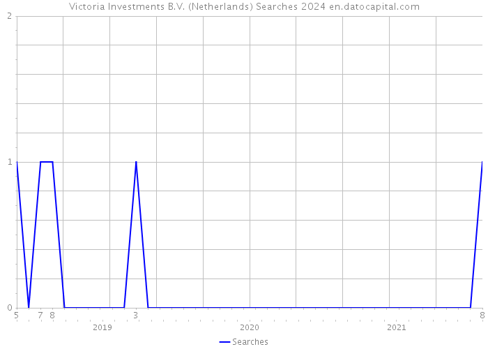 Victoria Investments B.V. (Netherlands) Searches 2024 
