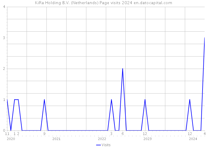 KiRa Holding B.V. (Netherlands) Page visits 2024 
