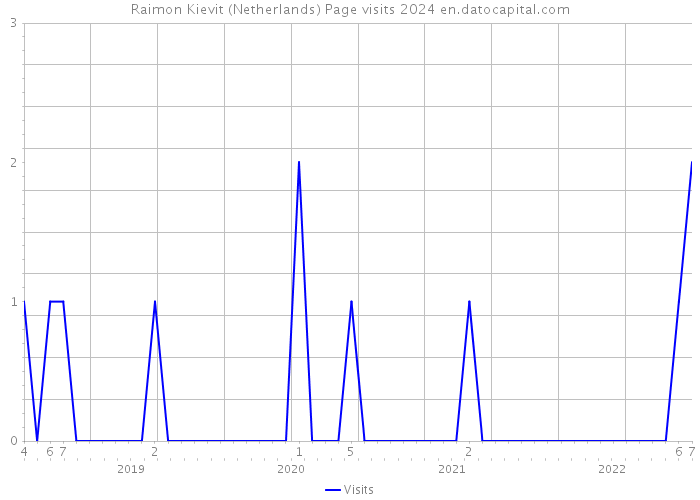 Raimon Kievit (Netherlands) Page visits 2024 