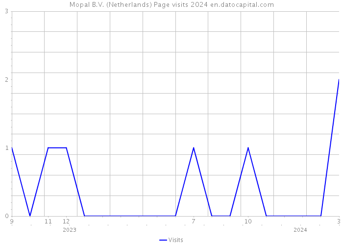 Mopal B.V. (Netherlands) Page visits 2024 