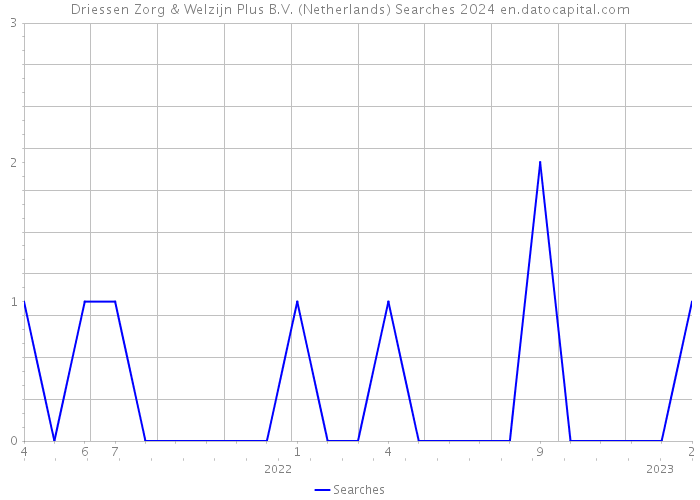 Driessen Zorg & Welzijn Plus B.V. (Netherlands) Searches 2024 