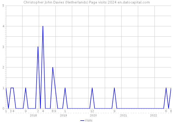 Christopher John Davies (Netherlands) Page visits 2024 