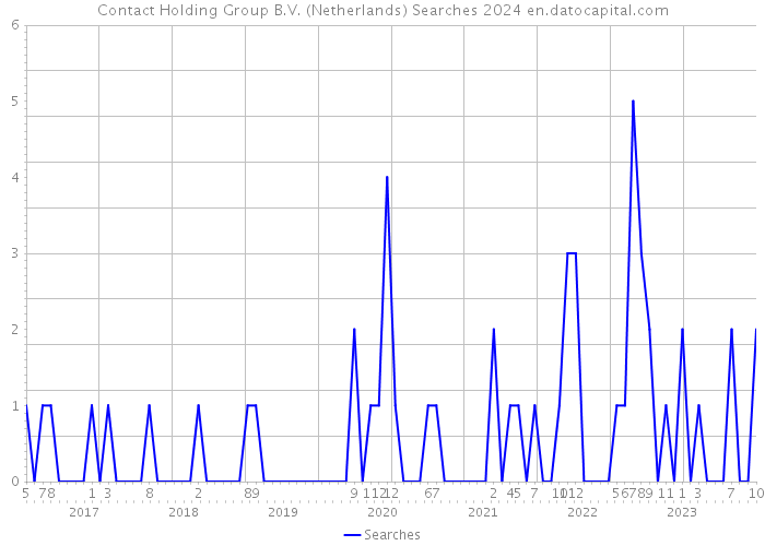 Contact Holding Group B.V. (Netherlands) Searches 2024 