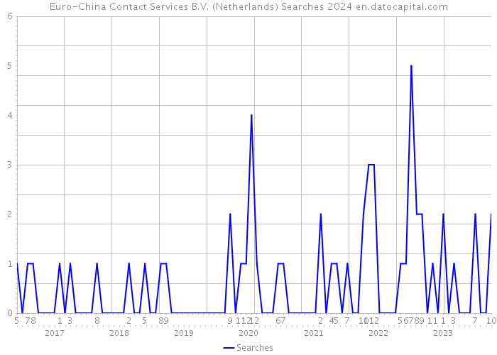 Euro-China Contact Services B.V. (Netherlands) Searches 2024 