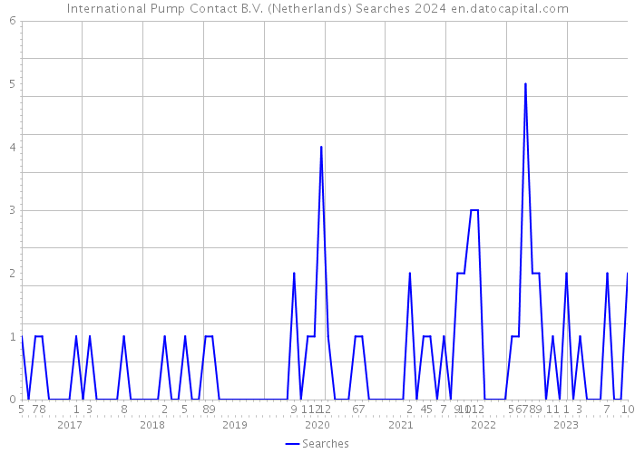 International Pump Contact B.V. (Netherlands) Searches 2024 