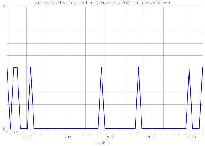 Laurens Kaashoek (Netherlands) Page visits 2024 