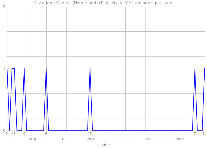 David John Cooper (Netherlands) Page visits 2024 