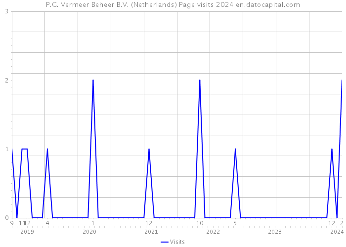 P.G. Vermeer Beheer B.V. (Netherlands) Page visits 2024 