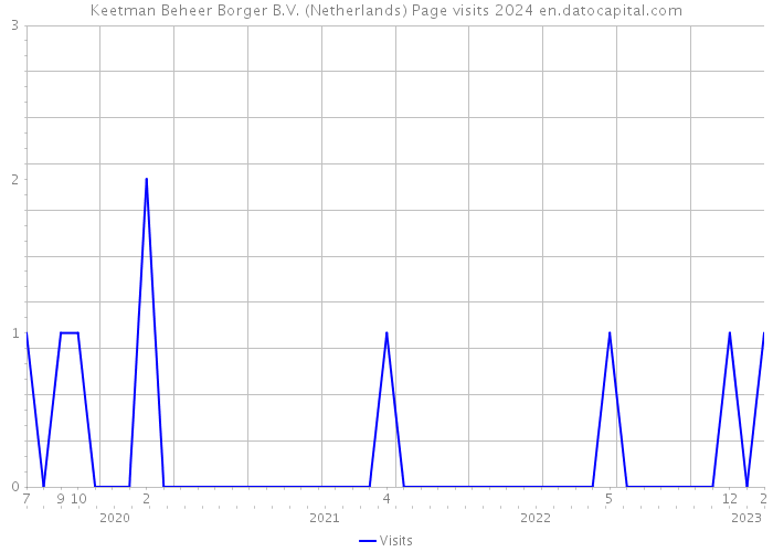 Keetman Beheer Borger B.V. (Netherlands) Page visits 2024 