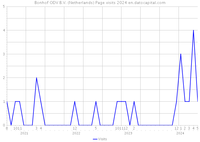 Bonhof ODV B.V. (Netherlands) Page visits 2024 