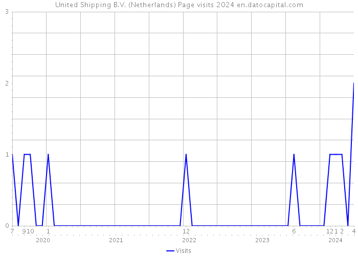 United Shipping B.V. (Netherlands) Page visits 2024 